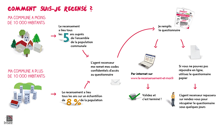 Comment suis-je recensé